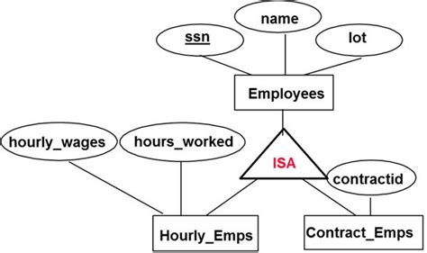 Image result for Isa in ERD