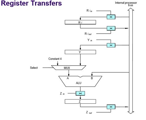 Image result for Basic Processing Unit Computer Architecture