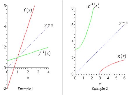 How to Do Inverse Functions에 대한 이미지 결과