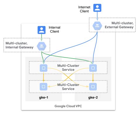 Image result for Gateway API Architecture Diagram for Gke Cluster
