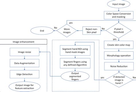 Sign Language Recognition Use Case Diagram에 대한 이미지 결과