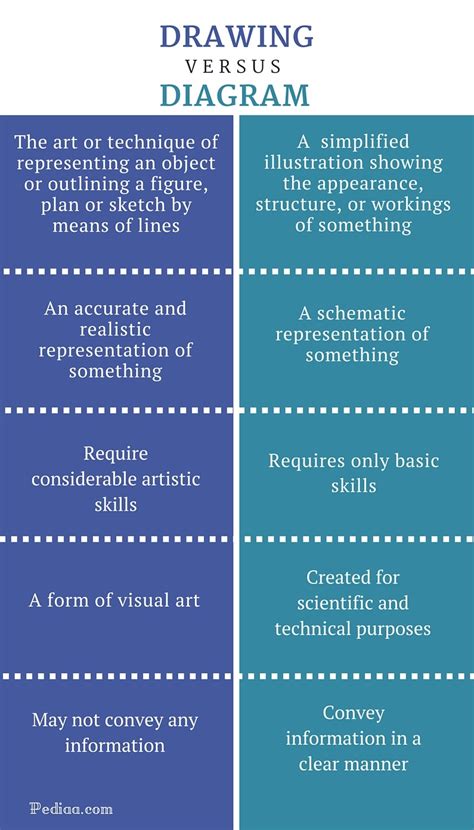 Toradh íomhá ar Difference Between Drawing and Diagram