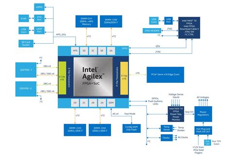 Toradh íomhá ar FPGA Board Block Diagram