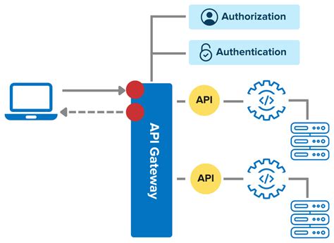 Image result for Google API Authorization