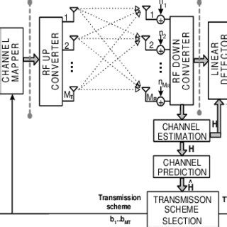 Image result for Mimo System Block Diagram