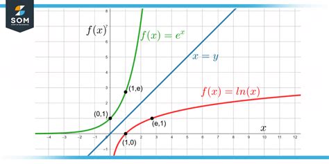 Common Log vs Natural Log Graph के लिए छवि परिणाम