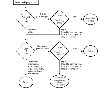 Image result for Flow Chart Graph to Show Is
