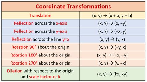 Afbeeldingsresultaten voor How to Write a Function Given Transformation Directions