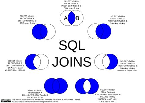 Cross Apply SQL Venn Diagram に対する画像結果