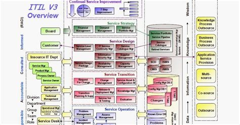 Image result for Contoh Gambar Diagram ITIL