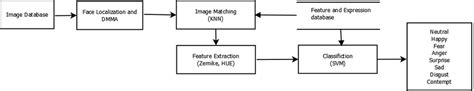 Image result for Use Case Diagram for Face Detection System