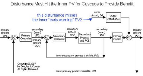 Image result for Cascade Control Graph