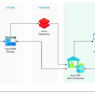 Image result for System Architecture in Data Analysis and Visualization