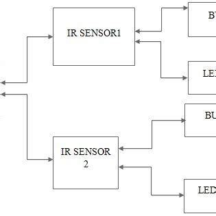 تصویر کا نتیجہ برائے Accident Detection and Prevention Existing System Block Diagram
