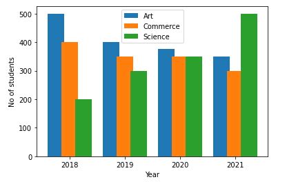 Image result for Pyplot Grouped Bar Chart