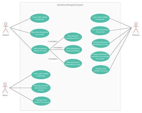 Image result for Use Case Diagram of Age Detection System Project BCA