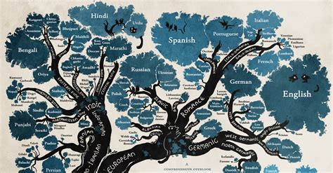 Toradh íomhá ar Programming Language Evolution Tree Chart
