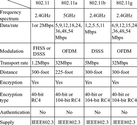 Image result for Wi-Fi 802 Standards Comparison Chart