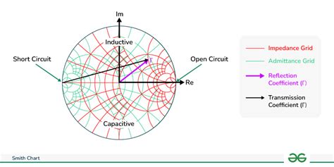 Image result for Smith Chart Open and Short Ends