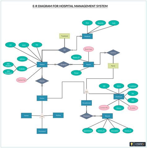 ER Diagram of Hospital Management System-এর ছবি ফলাফল
