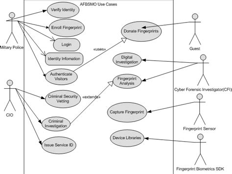 Image result for Use Case Diagram of Age Detection System Project BCA