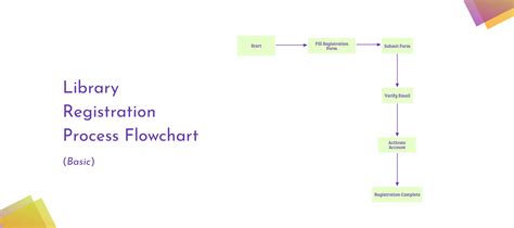 Image result for What Is a FlowChart