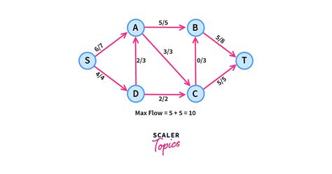 Max Flow Graph に対する画像結果