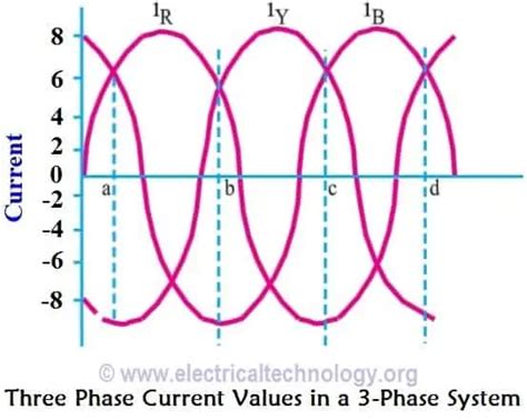 Image result for 3 Phase Current Graph MATLAB