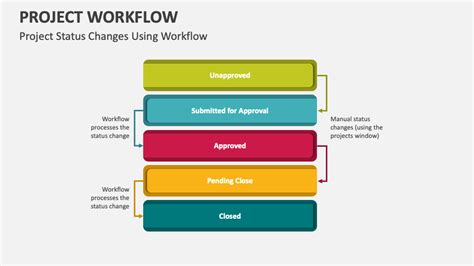 Toradh íomhá ar Project Workflow Sample
