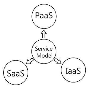 Image result for Service Model in Cloud Computing Diagram