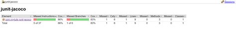 Image result for Run JUnit but Coverage Isn't Working