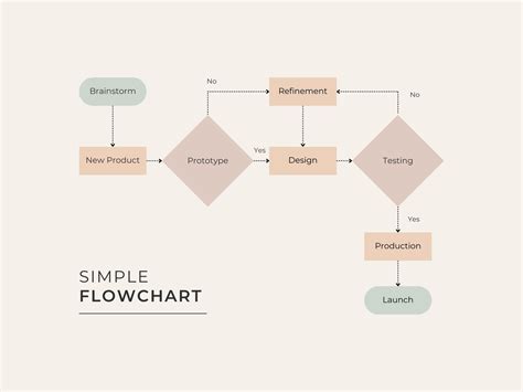 Image result for Visual Flow Chart Template