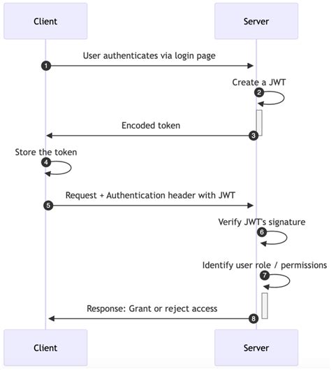 Image result for JWT Authentication Flow Diagram