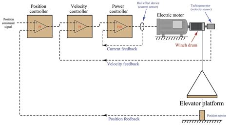 Cascade Control Advantages కోసం చిత్ర ఫలితం