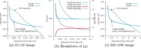 Image result for Sparse Coding in Spiking Neural Networks