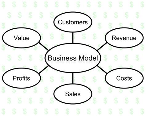 Image result for Component Business Model