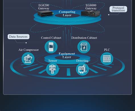 Image result for Gateway Edge Computing