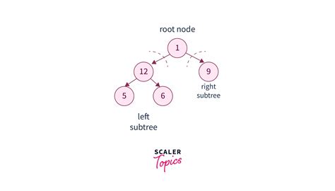 Image result for Iterative Binary Tree Traversal