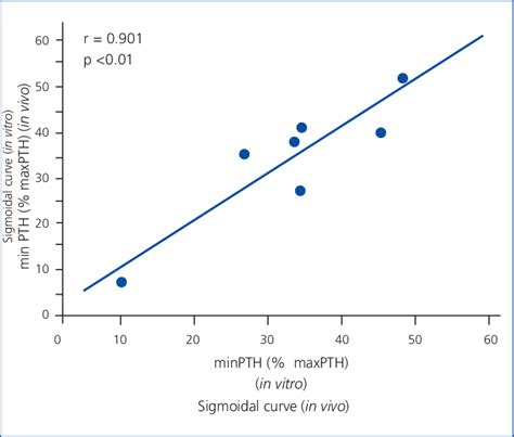 Image result for Sigmoidal Curve V Max