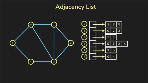 How to Represent an Adjacency List に対する画像結果