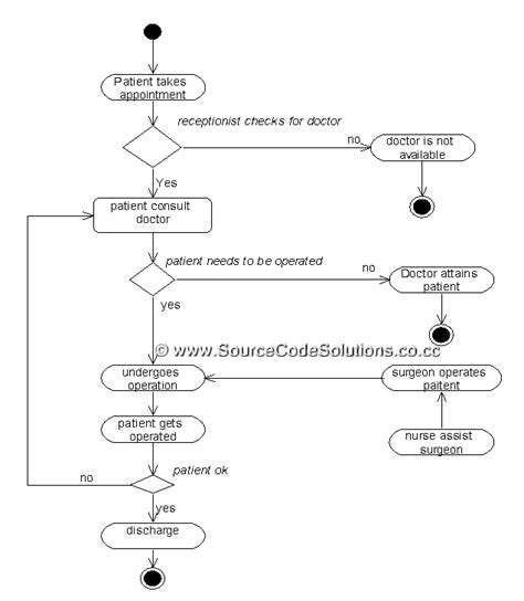 Image result for Activity Diagram for Hospital Management