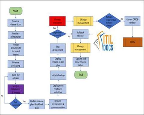 Afbeeldingsresultaten voor Release Management Process Flow Diagram