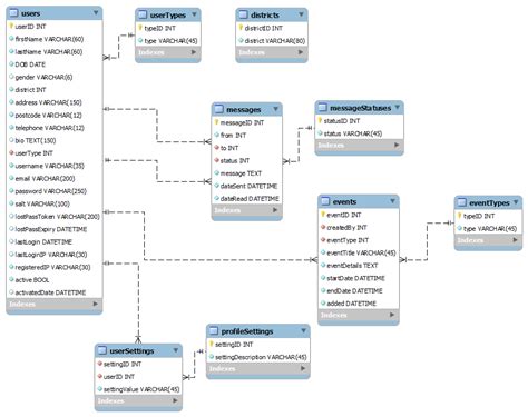 Image result for MySQL Database User