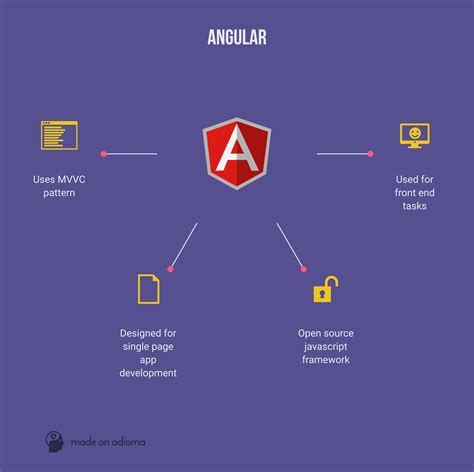 تصویر کا نتیجہ برائے Angular and Node Application
