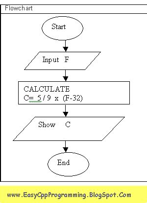Image result for Algorithm C++ Example