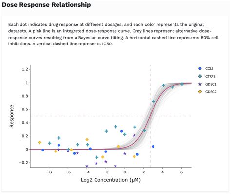 Image result for XC50 Dose-Response Curve