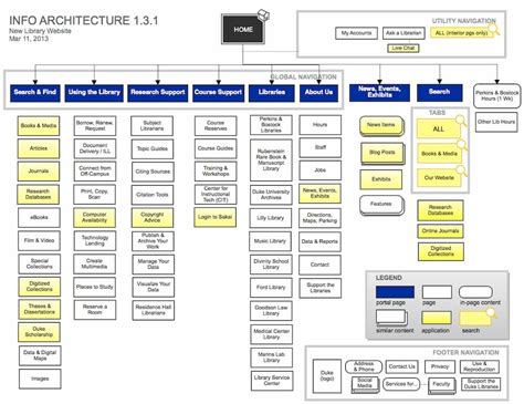 Image result for Information Map for Business Architecture