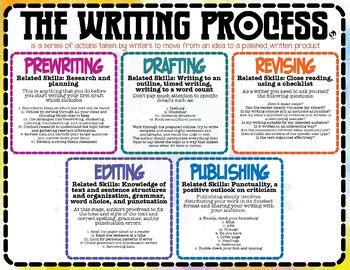 Afbeeldingsresultaten voor Writing Process Steps Middle School