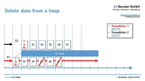 Image result for SQL Delete in Physical Process Model