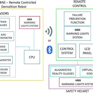 Image result for A Typical Human Machine Interface Block Diagram